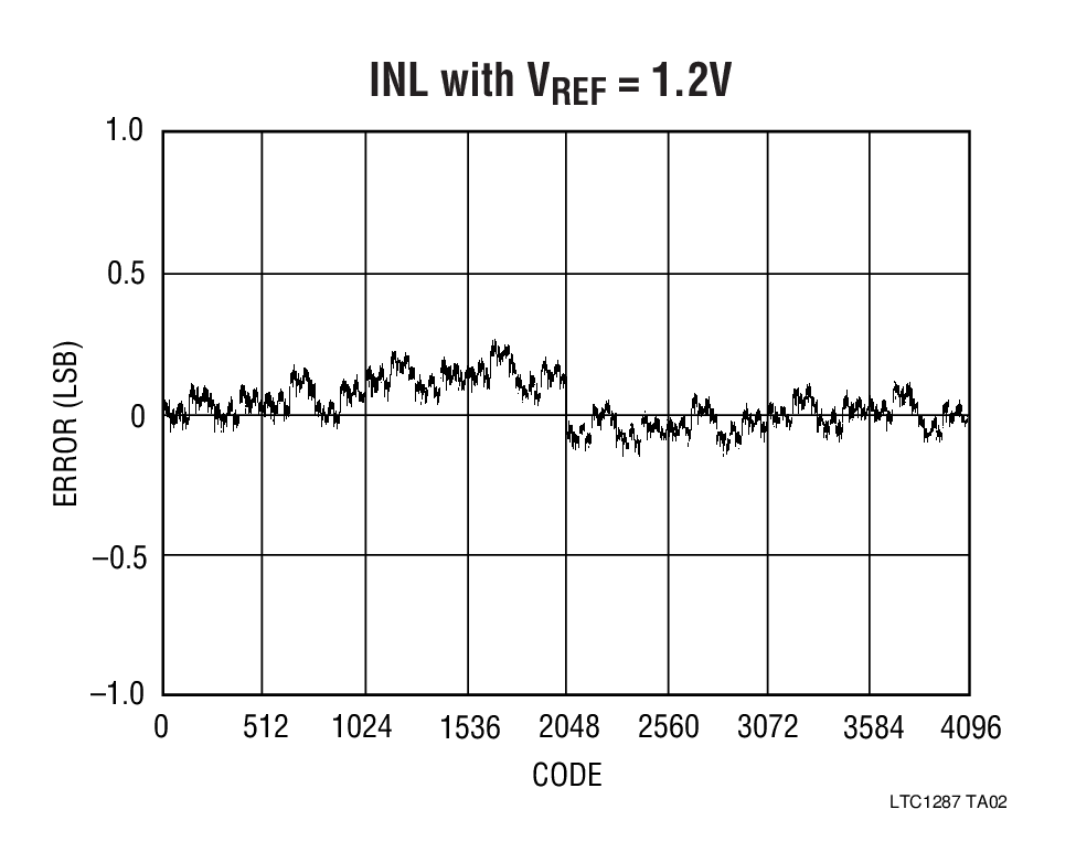 LTC1287Ӧͼ